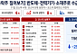 [급등락주 짚어보기] ‘코스닥 입성’ 코스모로보틱스 '따따블'…코스피 4개·코스닥 8개 상한가