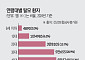 늘어나고 어려지는 탈모 인구…‘영(Young)탈모’의 시대[자라나라 머리머리]