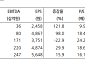 현대차證 "HD현대마린엔진, 수익성 개선 지속·하반기 기대감↑"