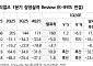 NH투자증권 "롯데에너지머티리얼즈, 2027년 ESS·회로박 매출 비중 50% 돌파 전망"