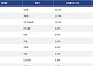 [넥스블록][상승 코인 10] 빌드온 54.01% 급등, Humanity 25.74% 상승세
