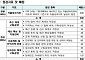교육부, ‘앵커’ 첫 성적표 매긴다…지자체·대학 평가해 4000억 차등 배분