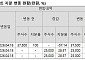 효성 4세, 아버지 회사에 40억 실탄⋯승계 지렛대 만드나