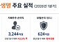 한화생명 “연간 CSM 순증 가능…배당 재개는 제도 개선 이후” [종합]