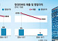 쪼그라드는 B2B...한샘·현대리바트, 새 성장축 찾기