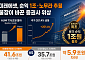 미래에셋, 순익 1조 시대 열고 롤모델 노무라도 추월…불장이 바꾼 증권사 위상