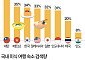 한국인 3명 중 1명, 음식 위해 여행 간다 [데이터클립]