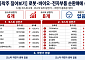 [급등락주 짚어보기] 에이프로젠, 퇴행성관절염 신약 승인 기대 상한가…코스피 6개·코스닥 8개 ↑