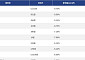 [넥스블록][하락 코인 10] 테라 클래식 -9.75% 하락, 온도 파이낸스 -9.50% 약세