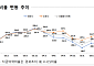 보험사 지급여력비율 212.3%⋯생보 오르고 손보 내렸다
