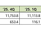 GS칼텍스, 1분기 영업익 1조6367억원…전년比 1310% 급증