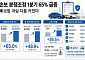 손보 분쟁조정 1분기 65% 급증⋯車보험 과실 다툼 커졌다