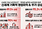 멋진 '신세계' 어닝 서프라이즈에…증권가, 목표주가 66만원까지 줄상향