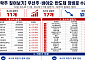 [급등락주 짚어보기] 한화갤러리아, 명품관 재건축 본궤도 기대에 ‘上’…코스피 11개·코스닥 17개 상한가