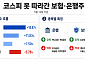 코스피 못 따라간 보험·은행주…주도주 장세에 밀린 금융 내 온도차