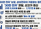 삼성전자, 신고가 또 경신...'30만 전자' 코앞