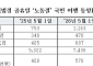 법정공휴일 된 노동절 효과…여행객 55%↑·철도 이용 역대 최대