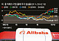 알리바바·텐센트, 실적 쇼크⋯‘AI 돈먹는 하마’ 현실화