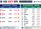 [급등락주 짚어보기] SK네트웍스·삼전제약 등 ‘上’…코스피 4개·코스닥 10개 ↑