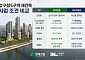 압구정5구역 맞대결⋯현대건설 “올인원 공사비” vs DL이앤씨 “평당 1139만원”