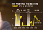 美 신규 실업수당 청구 전망치 밑돌아⋯고용시장 경직