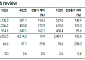 삼성證 “한국금융지주, 자본시장 호황에 ‘어닝 서프라이즈’⋯목표가 32만원↑”