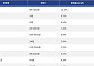 [넥스블록][상승 코인 10] 하이퍼리퀴드 14.10% 급등, 플레어 8.75% 상승세