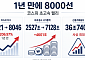 코스피, 1년 만에 2000서 8000까지⋯초고속 기록의 랠리 [꿈의 8000피 시대]