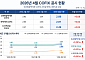 코픽스 한 달 만에 반등⋯주담대 금리 다시 오르나 [종합]