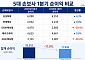 5대 손보사 1분기 순이익 1.8조⋯車보험 손해율이 발목
