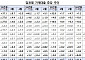 금융권 주담대 5.5조 증가…당국, 사업자대출 ‘우회대출’ 정조준