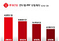 롯데건설, 1분기 영업이익 504억원⋯전년 대비 13배 증가