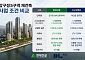 압구정5구역 맞대결⋯현대건설 “올인원 공사비” vs DL이앤씨 “평당 1139만원”