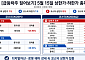 [급등락주 짚어보기] 코스피 한세엠케이 1개·코스닥 사토시홀딩스 등 8개 ‘上’…전날 ‘따따블’ 폴레드는 ↓