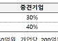 중소·중견기업, 첨단산업 설비투자 시 최대 50% 지원⋯로봇·방산 추가