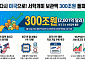 돌아온 서학개미…美 주식 보관액 300조원 돌파