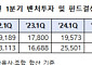 1분기 벤처투자 3.3조원...벤처펀드 신규 결성은 4.4조로 역대 최대