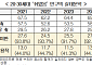 경총 “고용시장 K자 양극화 심화…20·30세대 ‘쉬었음’ 역대 최다”