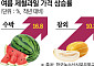 때 이른 더위에 여름과일 값 ‘들썩’...유통가, 선제 물량 확보에 집중