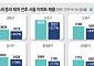 양도세 중과 일주일, 매물 줄고 강남 오르고⋯서울 집값 다시 들썩이나