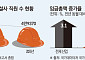 “성과급 꿈도 못 꿔”⋯건설업계, 착공 줄자 인력·임금 다이어트