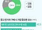 중고 전기차, 1순위 조건도 걱정도 '배터리' [데이터클립]