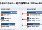 렌터카는 회복세, 중고차는 주춤…차량 유통업계 희비