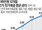 '머니무브'에 저축은행 예금금리도 '들썩'⋯연초보다 0.35%p↑