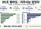 외국인, 폭풍 매도 중 지주사 담았다⋯SK·두산·한화 '픽'
