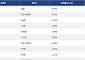 [넥스블록][하락 코인 10] 플레어 -6.70% 하락, 비트코인 캐시 -6.42% 약세