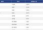 [넥스블록][상승 코인 10] 인젝티브 13.85% 상승, 온도 파이낸스 13.19% 강세