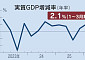 일본, 1분기 GDP 2.1% ‘깜짝 성장’…금리 인상 힘 실리나