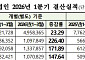 ‘삼전ㆍSK하닉’ 반도체가 끌어올린 코스피 실적…1분기 연결 영업익 176% 급증
