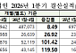코스닥 상장사, 1분기 10곳 중 6곳 '흑자'…전기·전자·유통이 견인